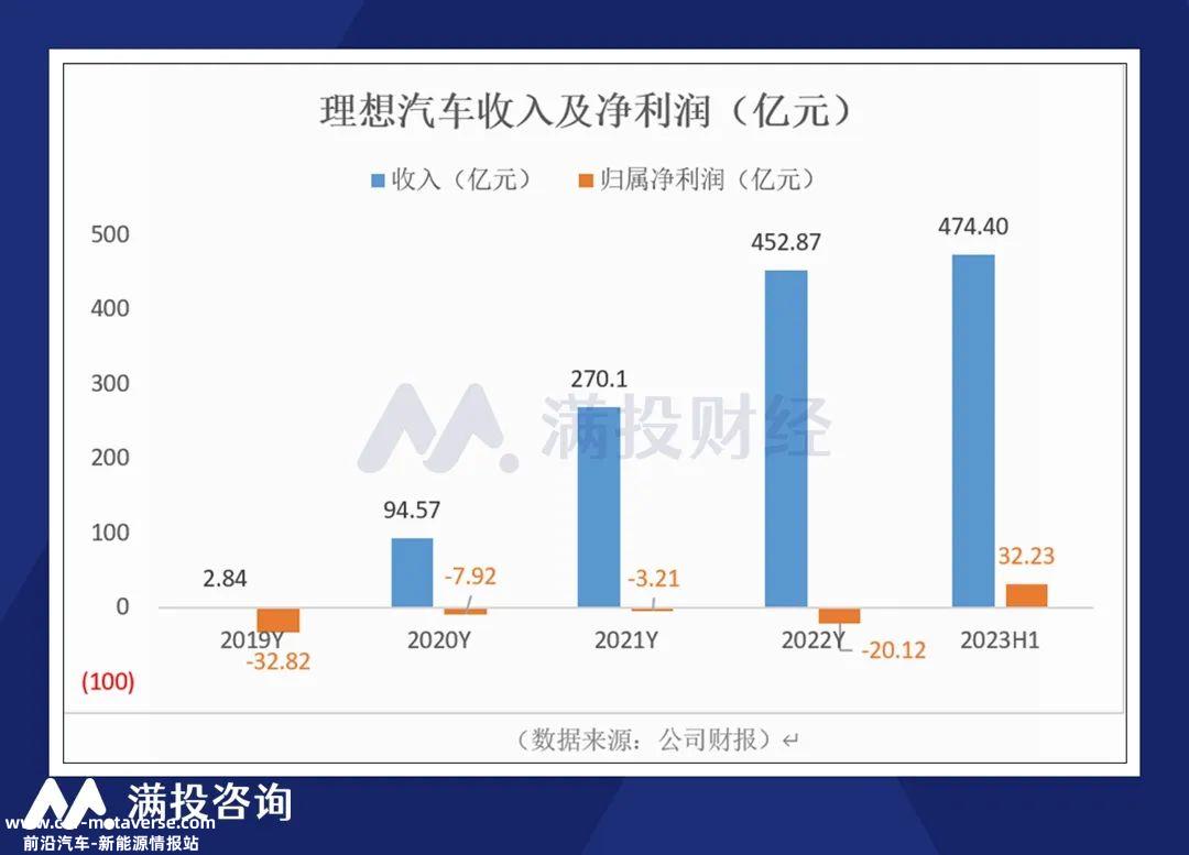 023年上半年理想收入474亿元,抹去前三年净亏损'