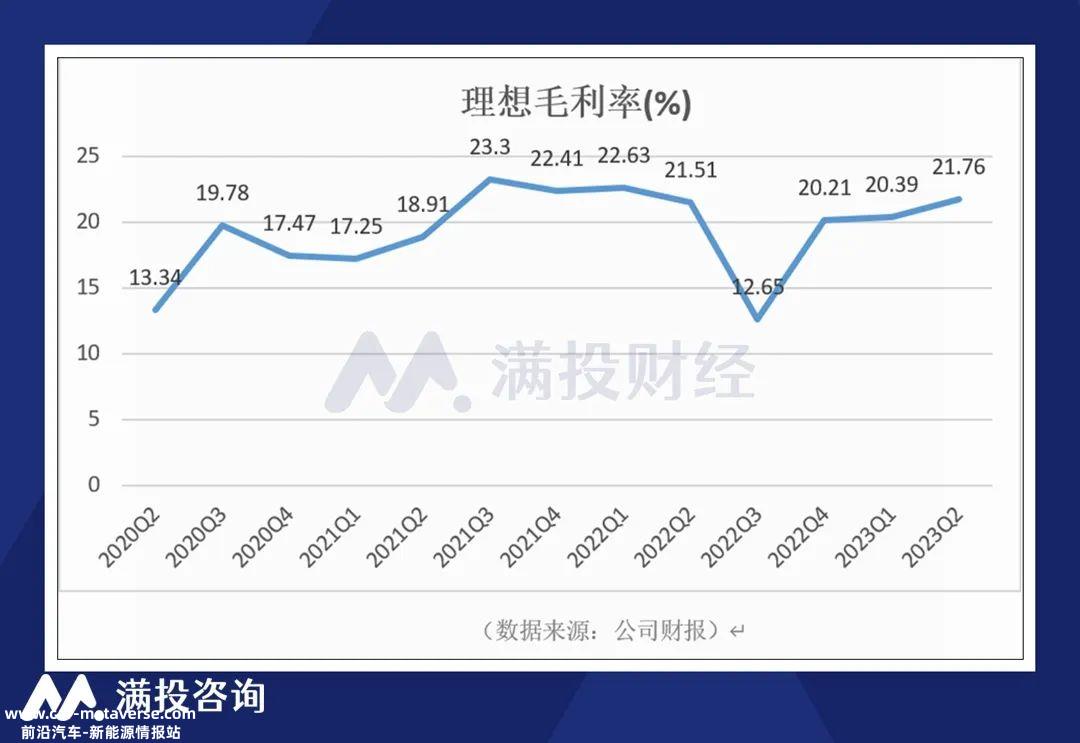 023年上半年理想收入474亿元,抹去前三年净亏损'