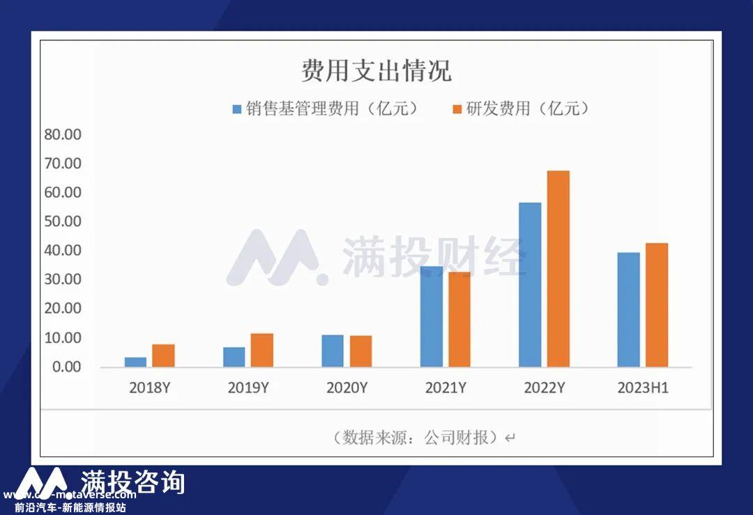 023年上半年理想收入474亿元,抹去前三年净亏损'