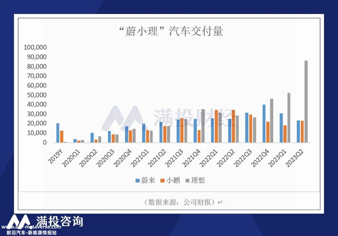 023年上半年理想收入474亿元,抹去前三年净亏损'