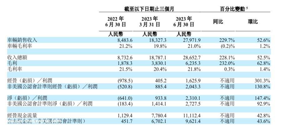 E周看点 | 理想Q2毛利率超特斯拉；极氪即将发布百万超跑
