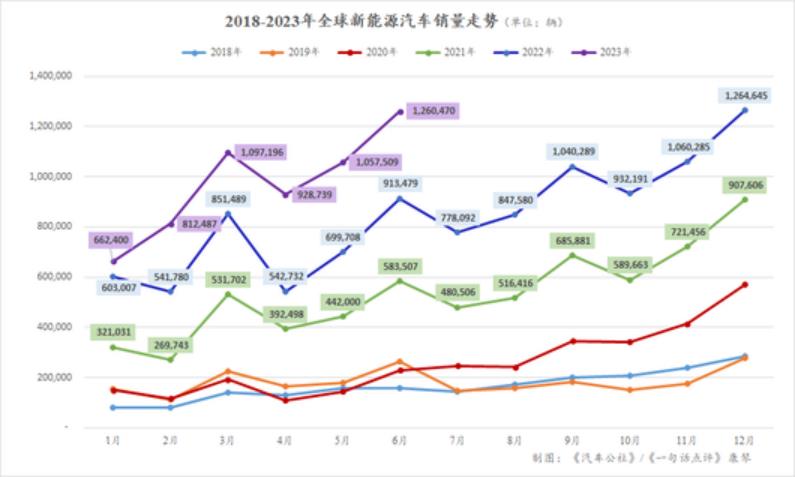 上半年全球新能源：Model Y赢了，但特斯拉输了