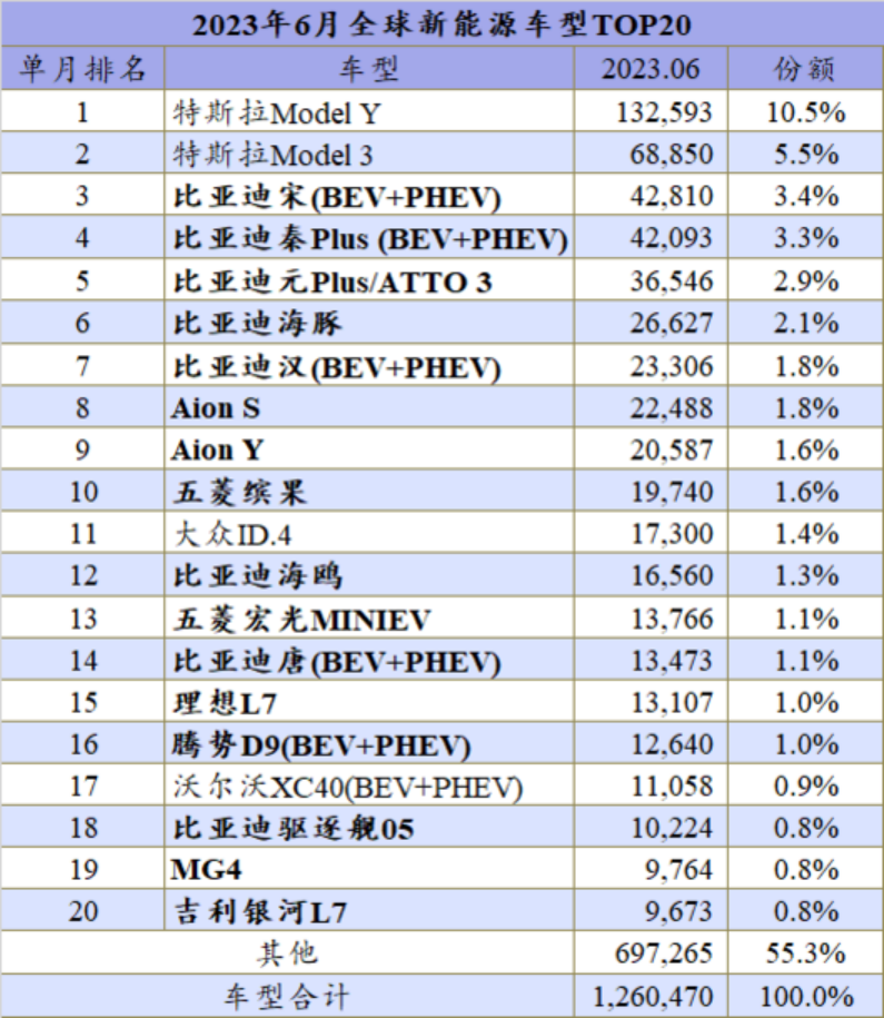 上半年全球新能源：Model Y赢了，但特斯拉输了