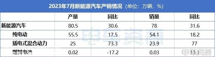 7月新能源汽车销78万辆，市场渗透率达32.7%