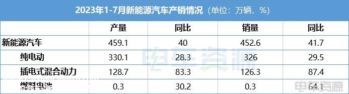 7月新能源汽车销78万辆，市场渗透率达32.7%
