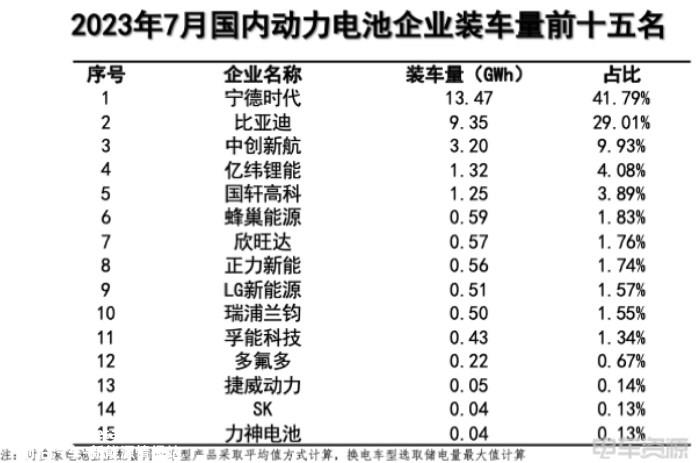 7月新能源汽车销78万辆，市场渗透率达32.7%