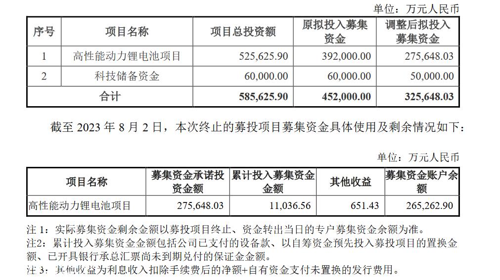 高性能动力锂电池项目终止，孚能科技拟投资43.38亿元建设两个新项目