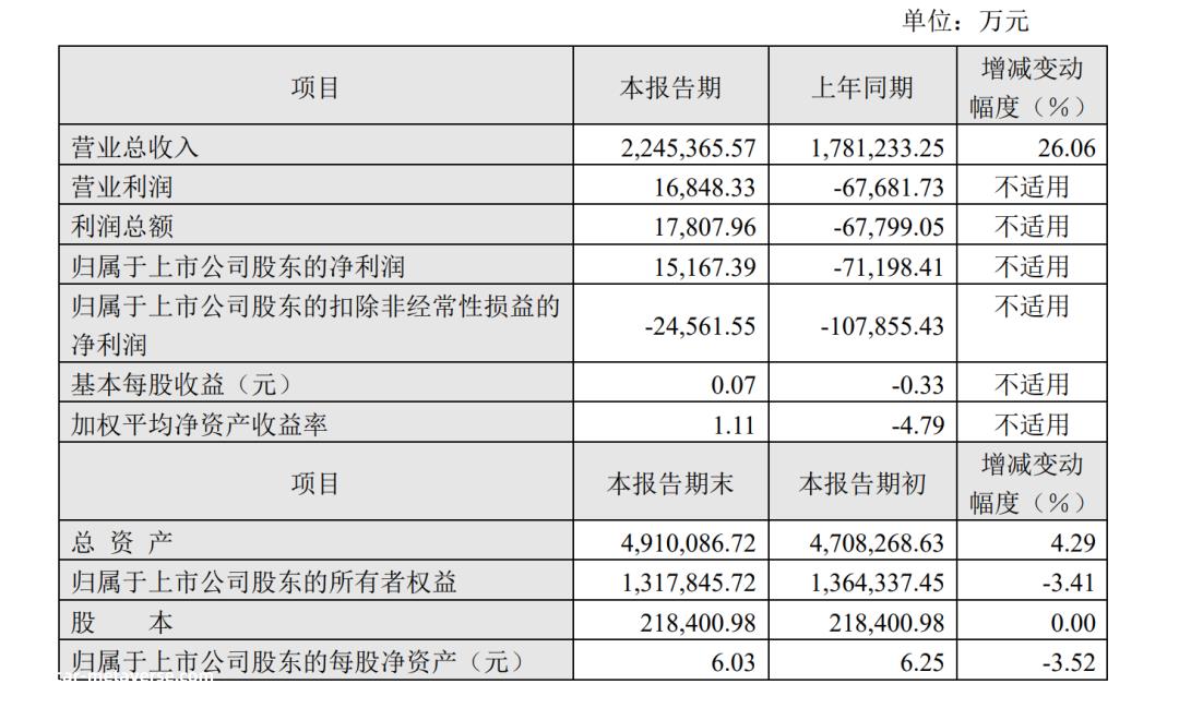 江淮汽车扭亏为盈,收入来自政府补贴?