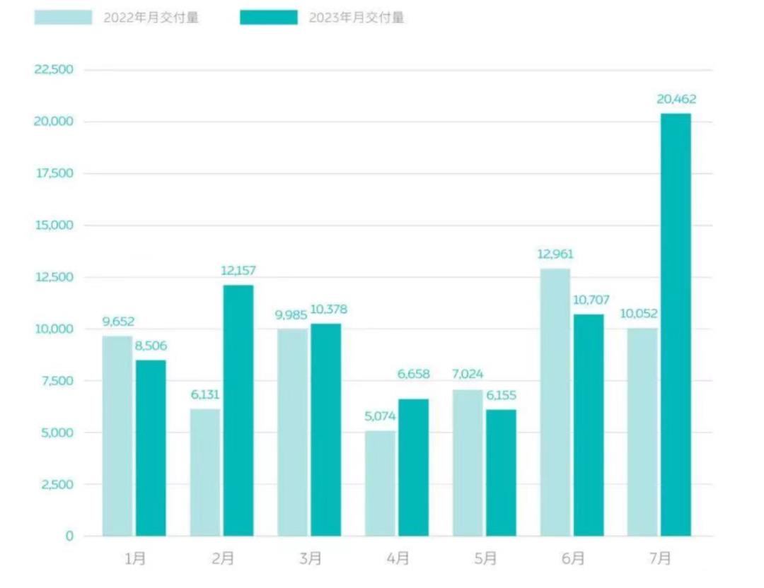 威来7月销量爆炸性增长,销售人员月薪超过10万元