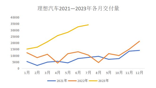 理想终于吃饱，蔚来小鹏会跌倒吗？
