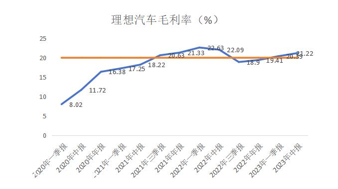 理想终于吃饱，蔚来小鹏会跌倒吗？