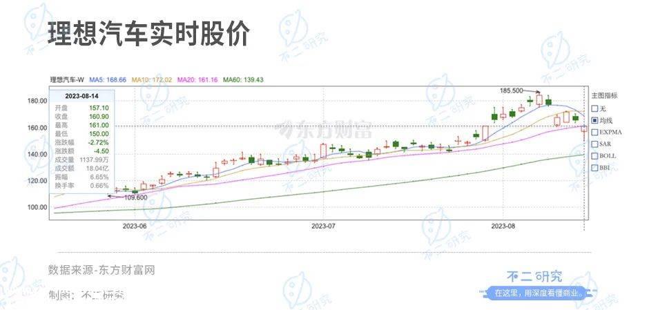 三季度产能或受限，理想汽车的增长故事还能讲多久？