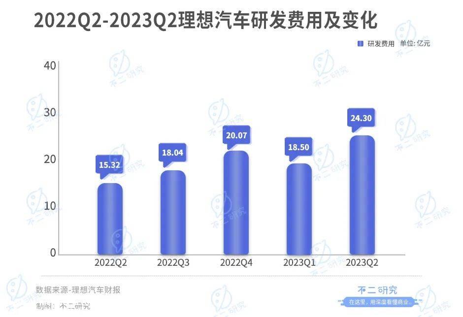 三季度产能或受限，理想汽车的增长故事还能讲多久？