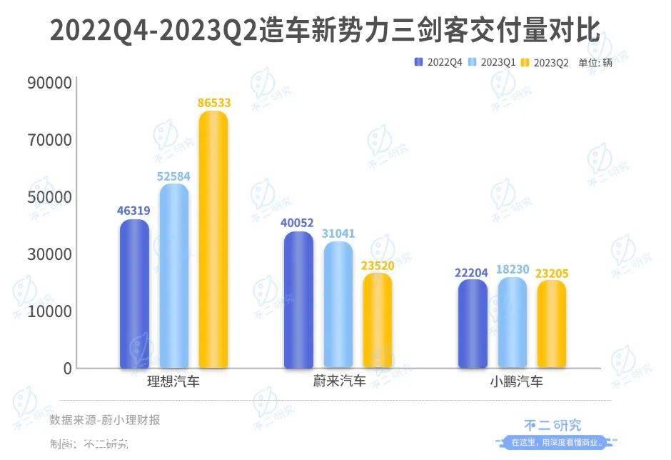 三季度产能或受限，理想汽车的增长故事还能讲多久？