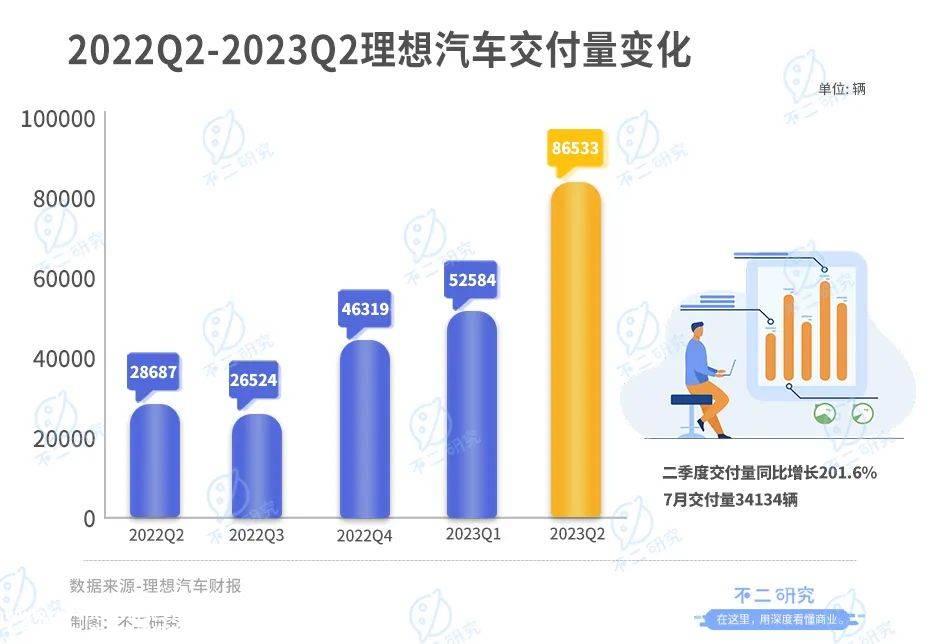 三季度产能或受限，理想汽车的增长故事还能讲多久？