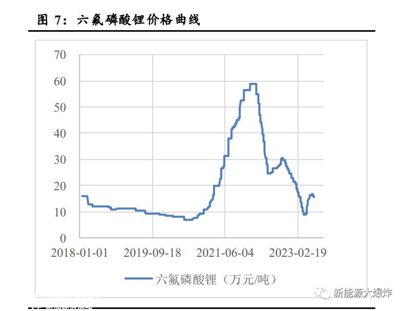 氟多2023年中报:碳酸锂期货,锂电池产业链中游最受益