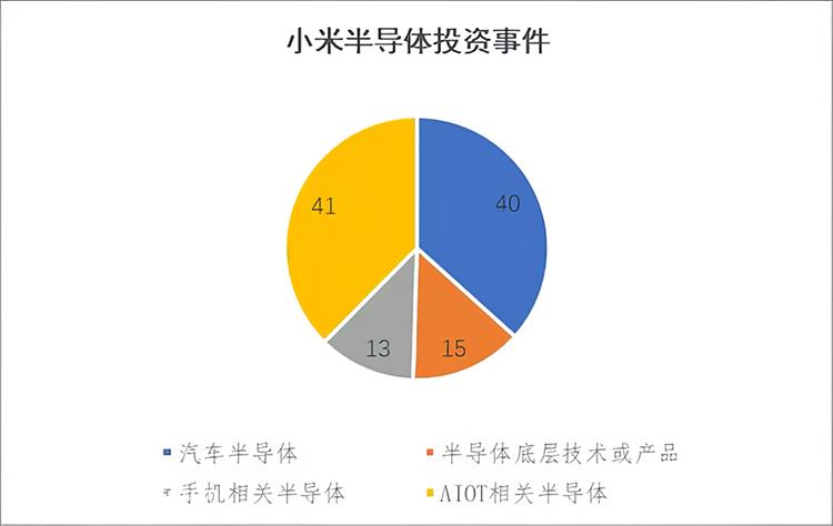 小米现在怎么样了?这辆车还要做吗?