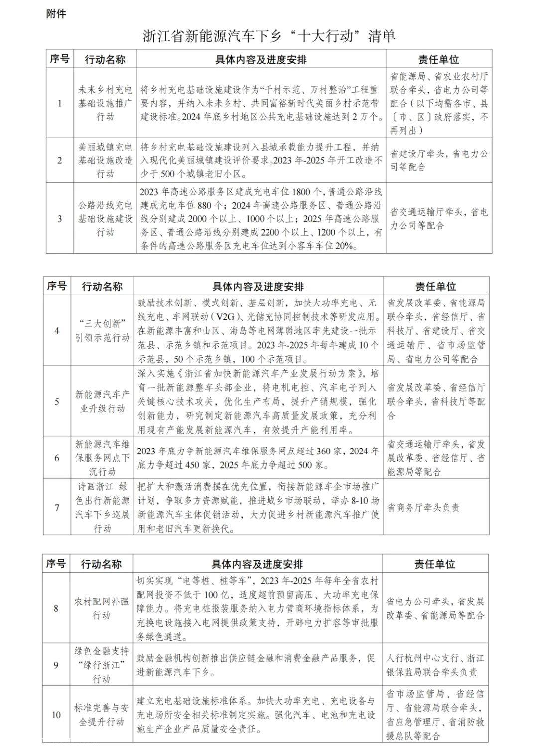 浙江省新能源汽车下乡十大行动通知