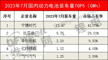 023年7月动力电池装载量排行榜出炉,中创新航助力新能源车'