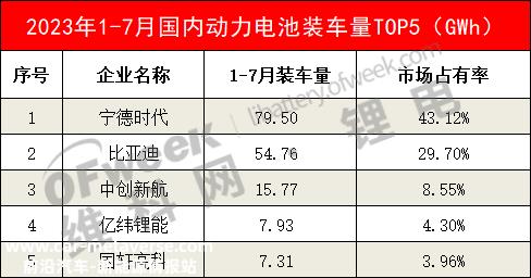 023年7月动力电池装载量排行榜出炉,中创新航助力新能源车'