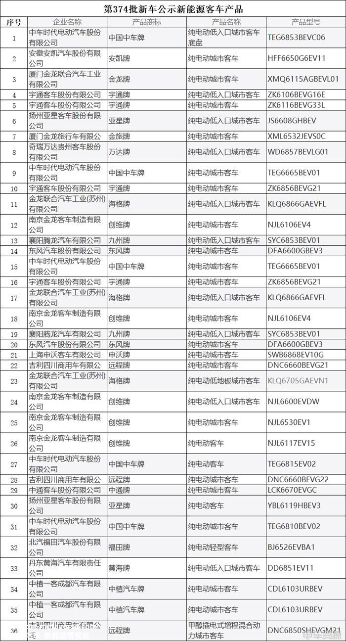 工信部发布第374批新车公示 共505款新能源车入选
