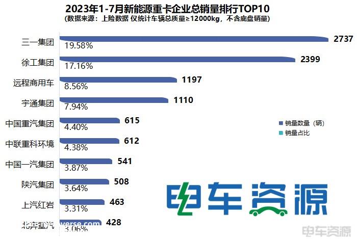 13979辆！前7月新能源重卡增20% 7月同增65% 徐工夺冠 充电大涨