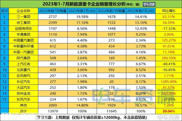 13979辆！前7月新能源重卡增20% 7月同增65% 徐工夺冠 充电大涨