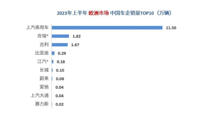 023年上半年中国汽车出口234.1万辆,同比增长76'