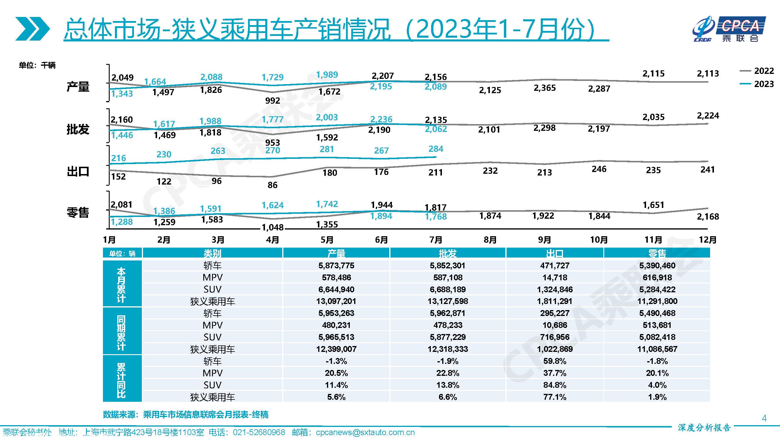 【深度分析】2023年7月份全国乘用车市场深度分析报告