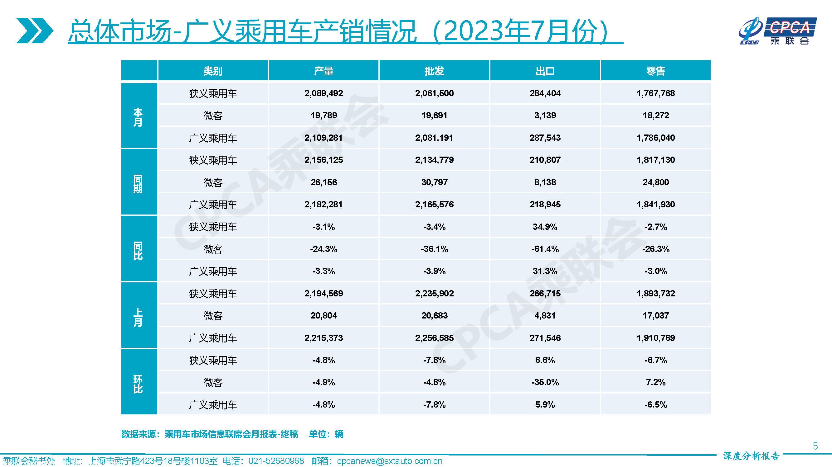 【深度分析】2023年7月份全国乘用车市场深度分析报告