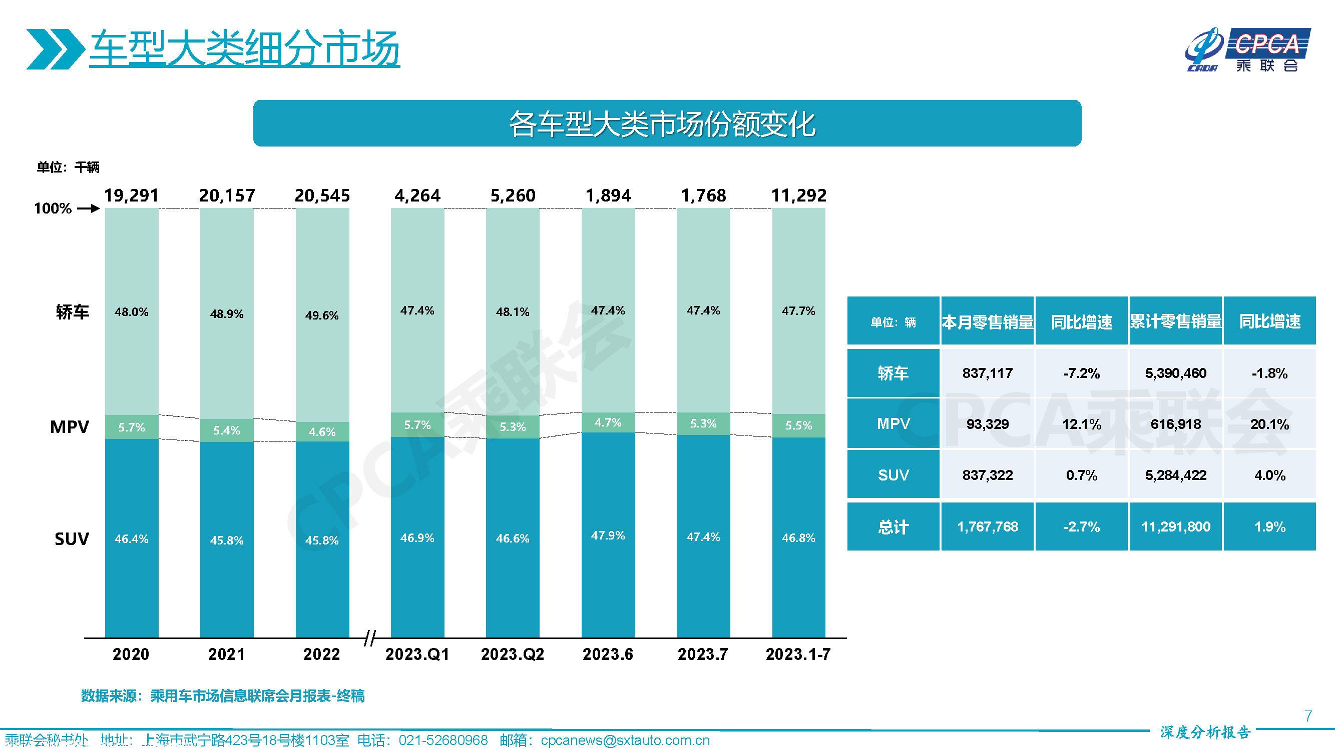【深度分析】2023年7月份全国乘用车市场深度分析报告