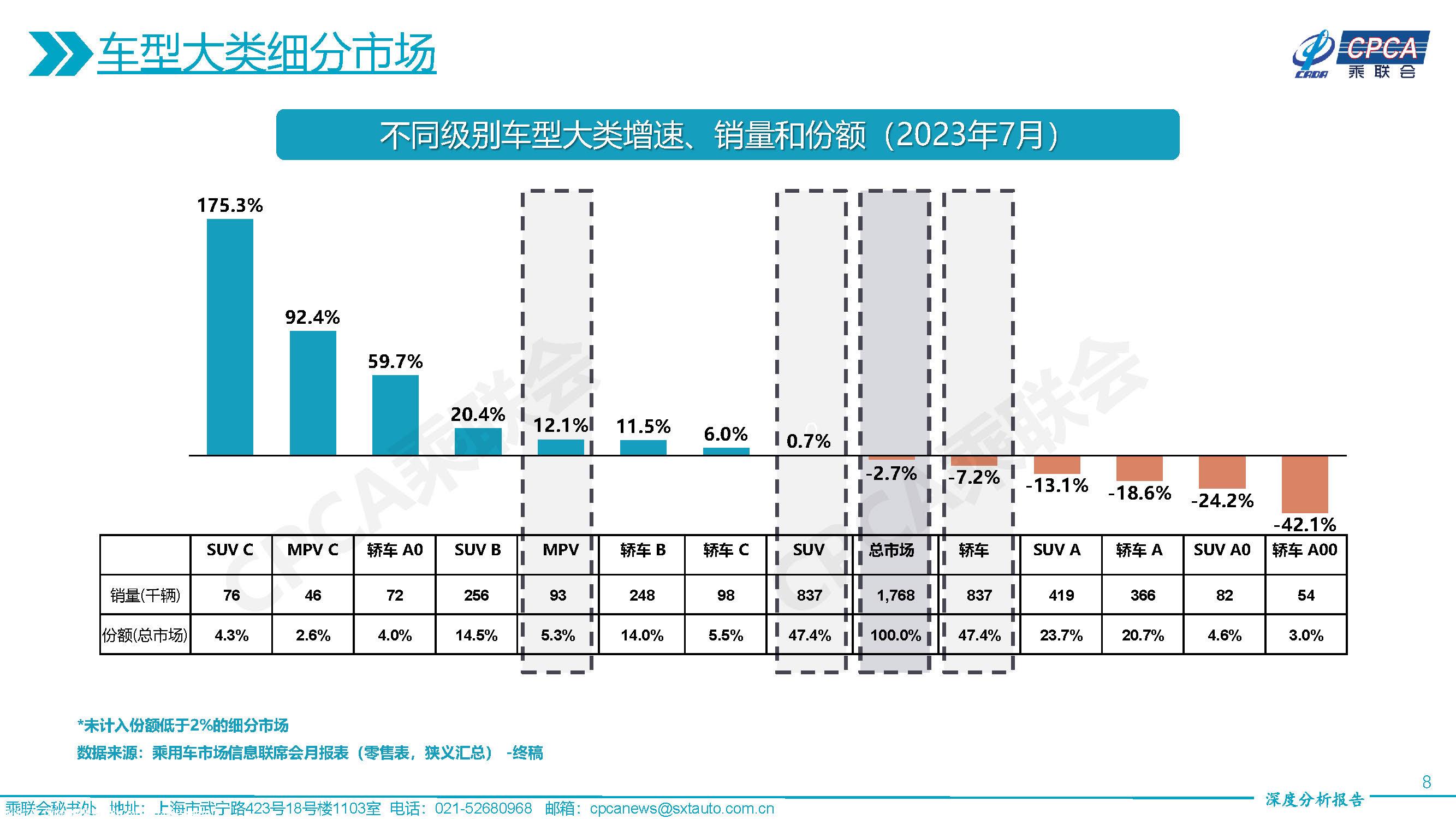 【深度分析】2023年7月份全国乘用车市场深度分析报告