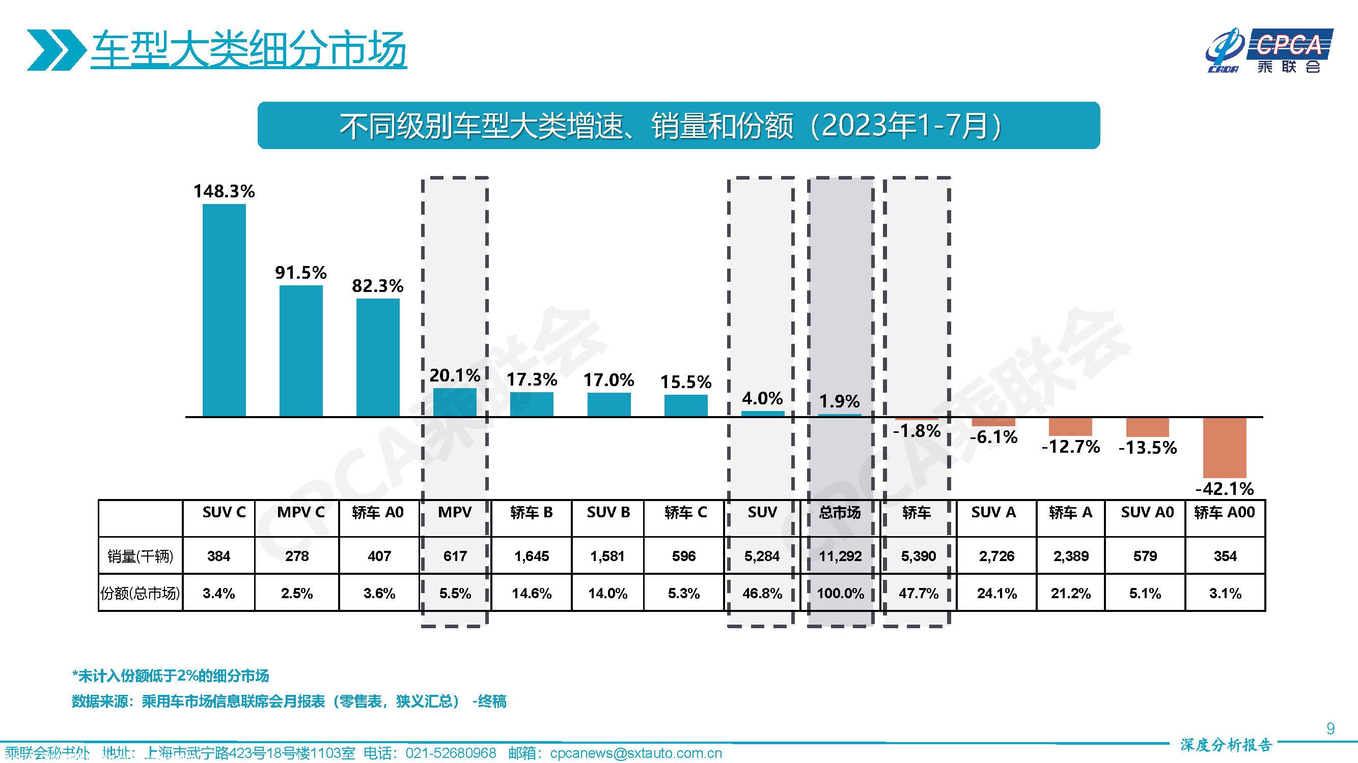 【深度分析】2023年7月份全国乘用车市场深度分析报告