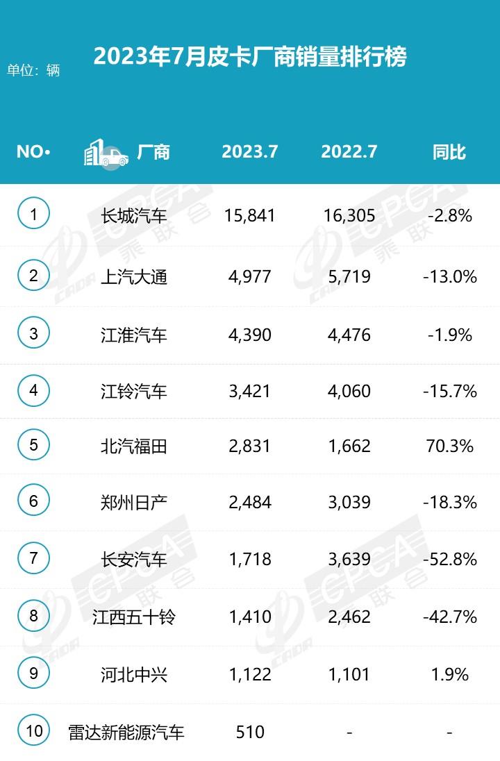 【月度排名】2023年7月皮卡厂商批发销量排名快报