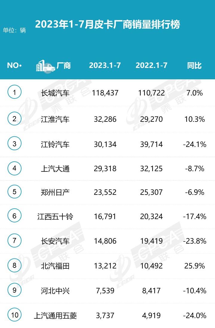 【月度排名】2023年7月皮卡厂商批发销量排名快报