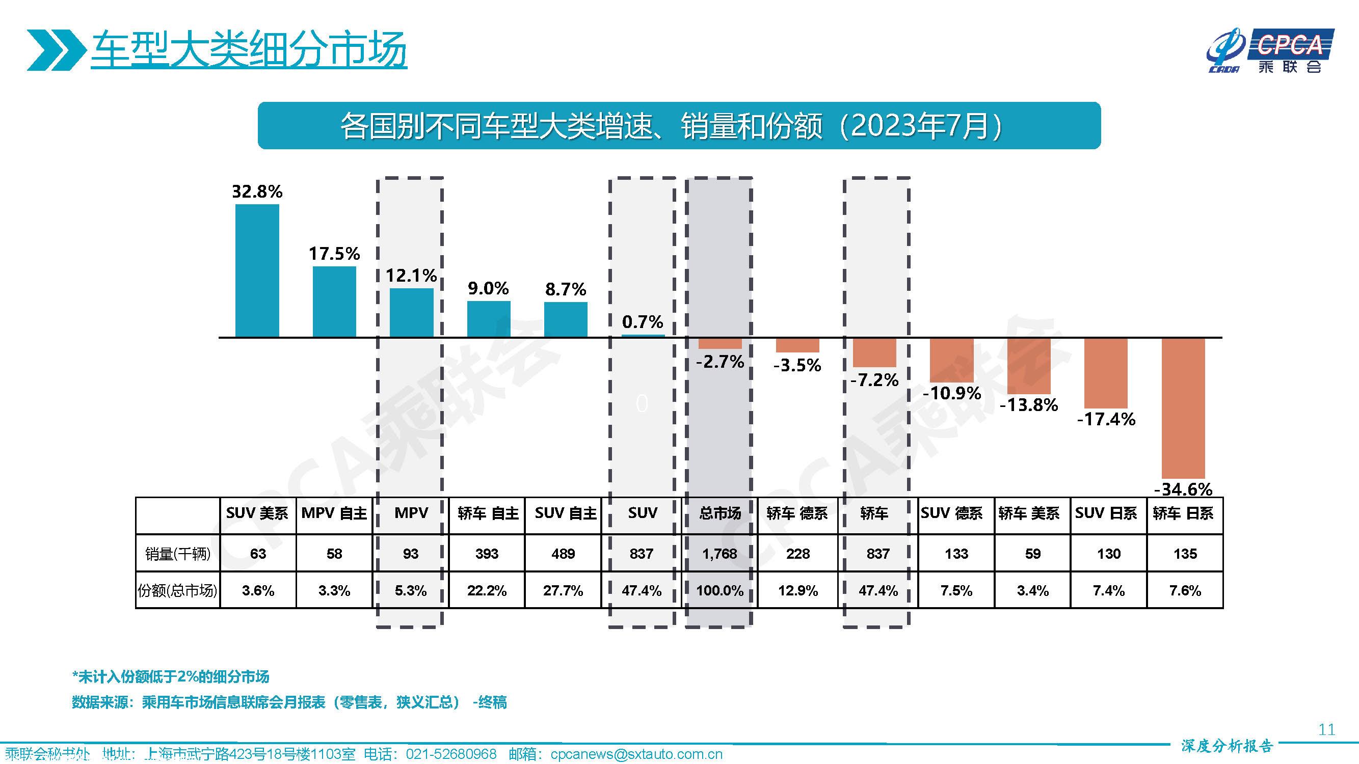 【深度分析】2023年7月份全国乘用车市场深度分析报告