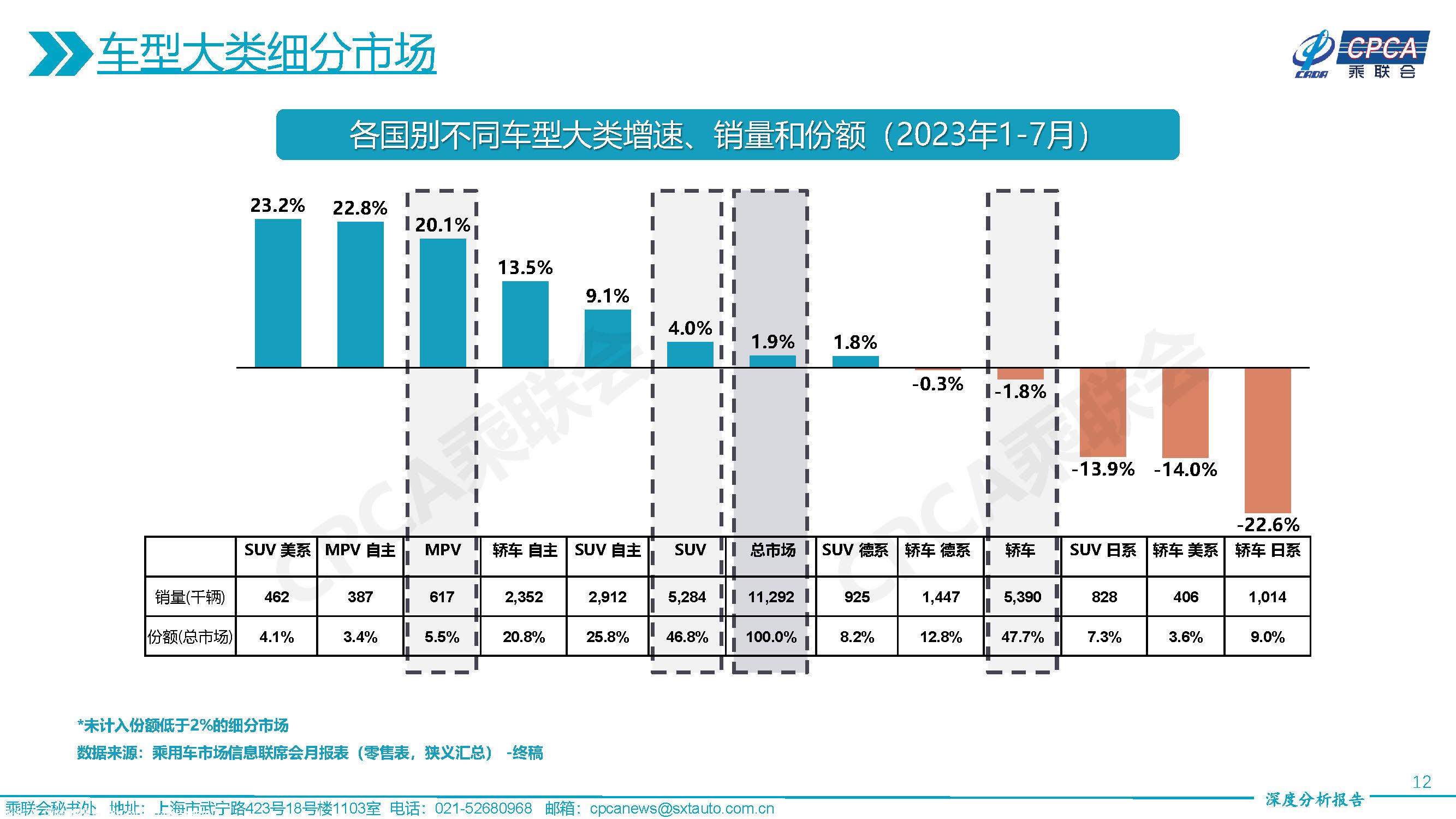 【深度分析】2023年7月份全国乘用车市场深度分析报告