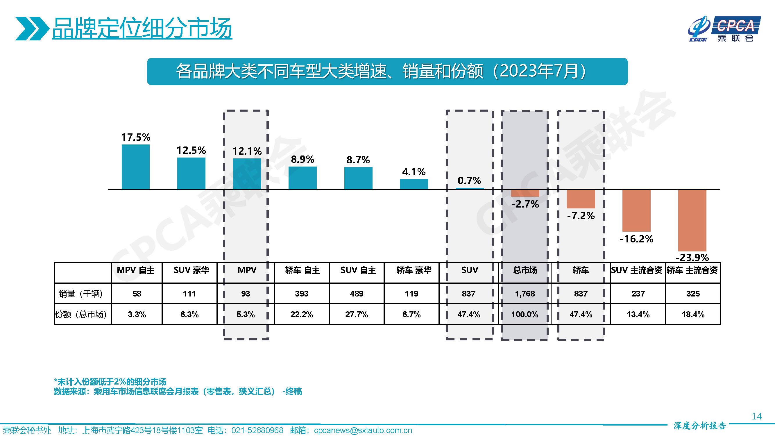 【深度分析】2023年7月份全国乘用车市场深度分析报告