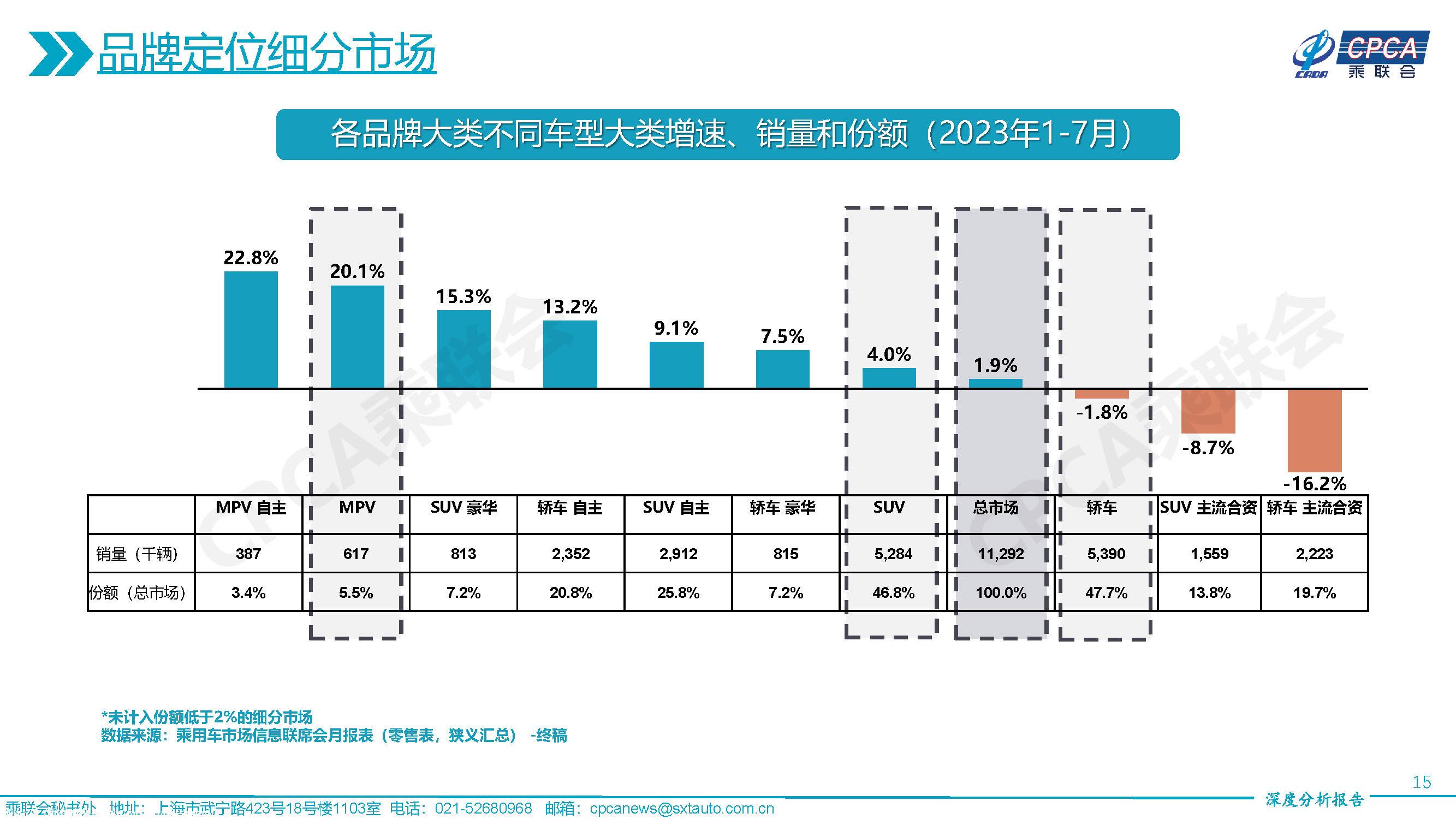 【深度分析】2023年7月份全国乘用车市场深度分析报告