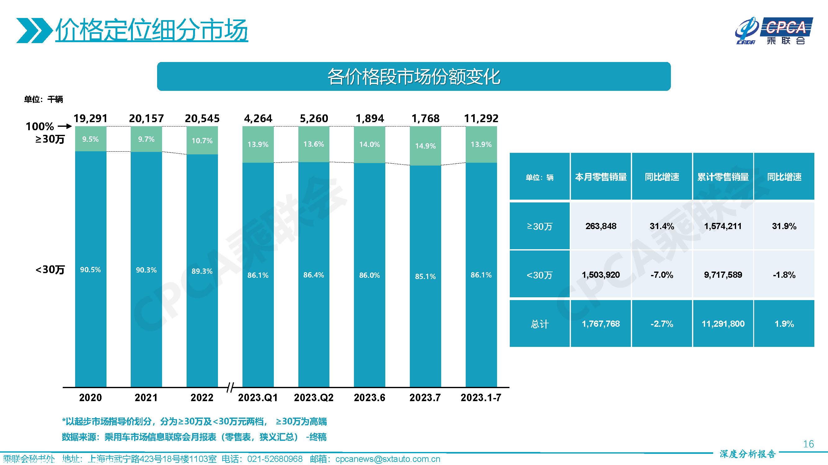 【深度分析】2023年7月份全国乘用车市场深度分析报告