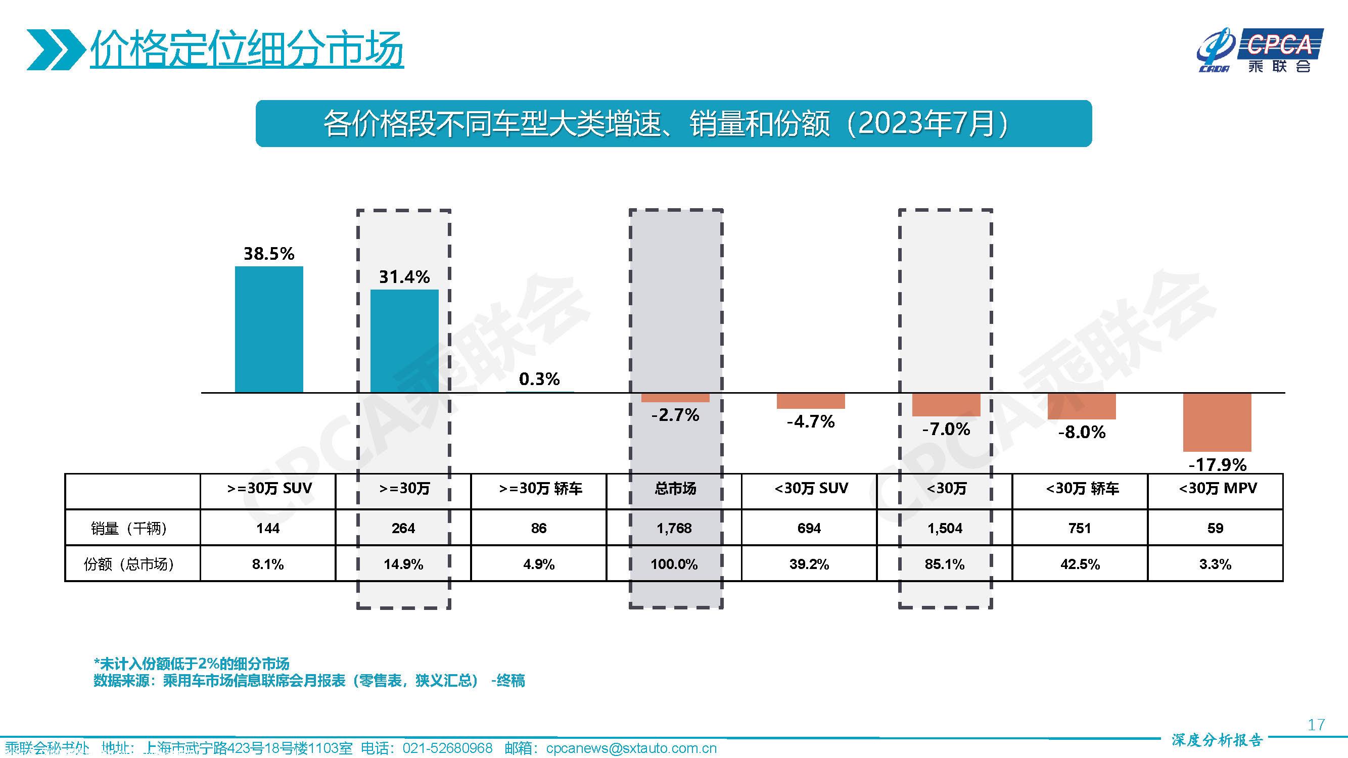 【深度分析】2023年7月份全国乘用车市场深度分析报告