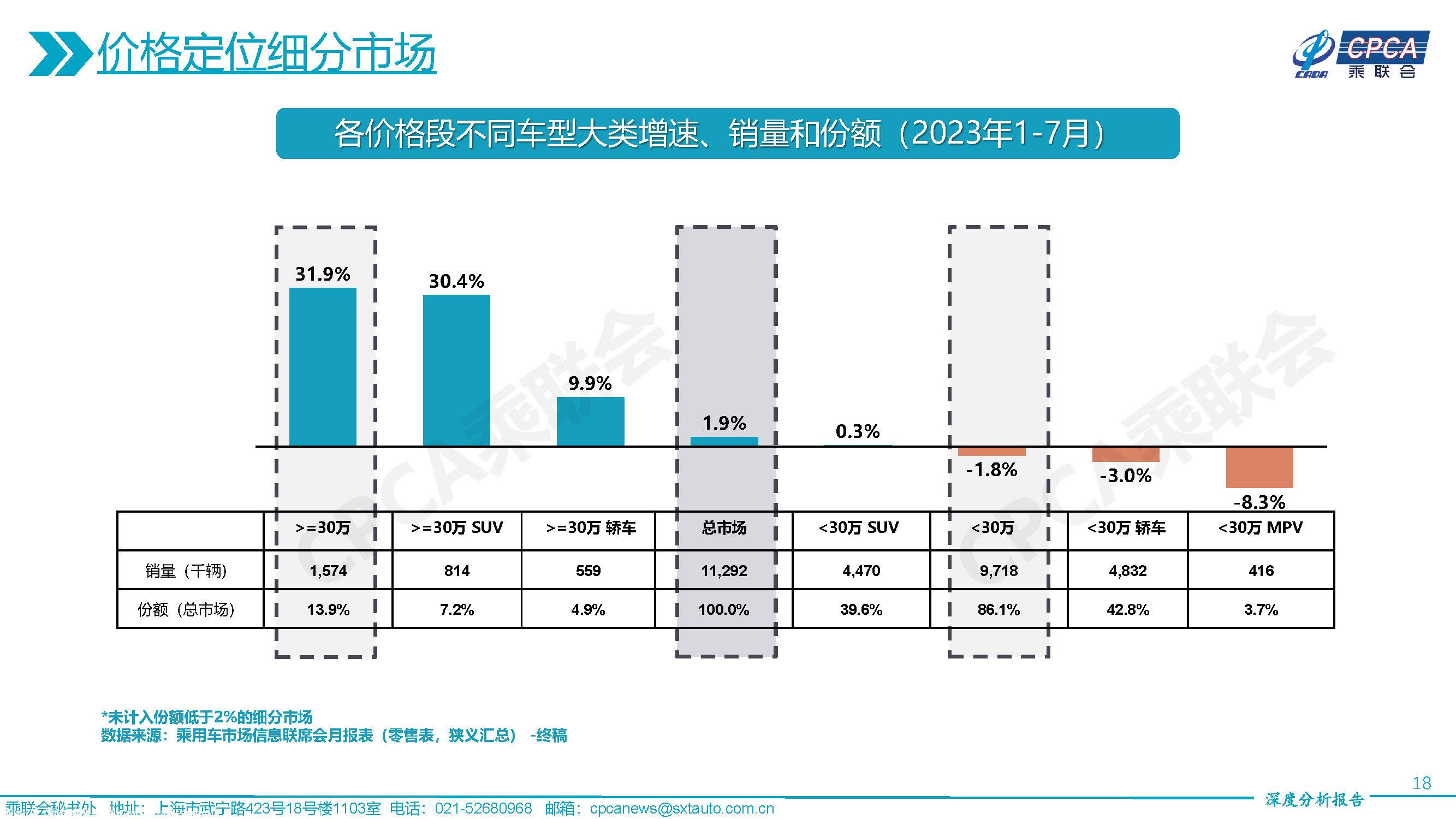 【深度分析】2023年7月份全国乘用车市场深度分析报告