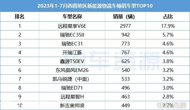 16663辆！川渝贡献超7成的销量|西南区域市场销量解析