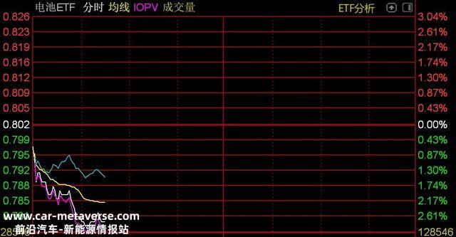 新能源车电池概念股盘中走弱，电池ETF跌逾2%