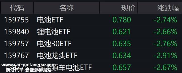 新能源车电池概念股盘中走弱，电池ETF跌逾2%