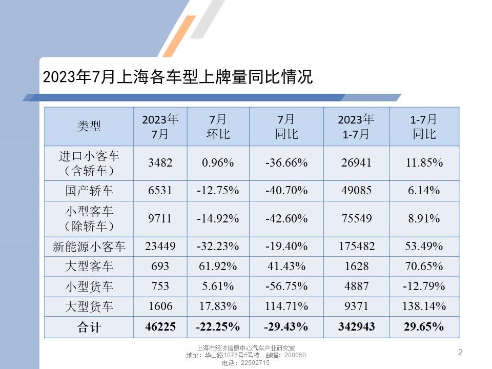 【地方市场】2023年7月份上海汽车市场分析