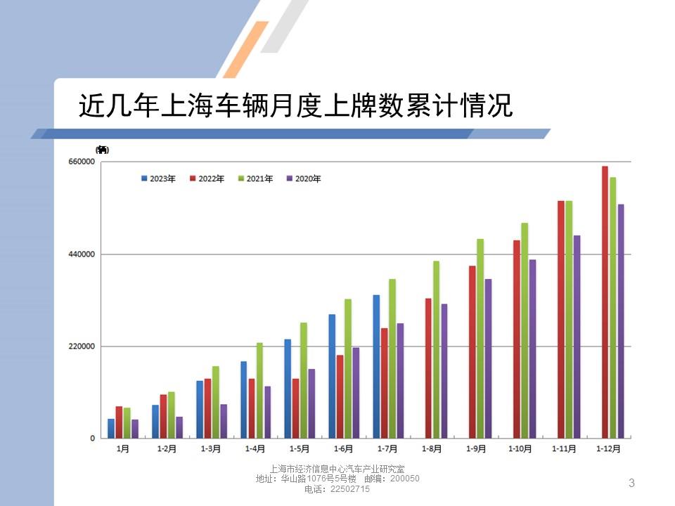 【地方市场】2023年7月份上海汽车市场分析