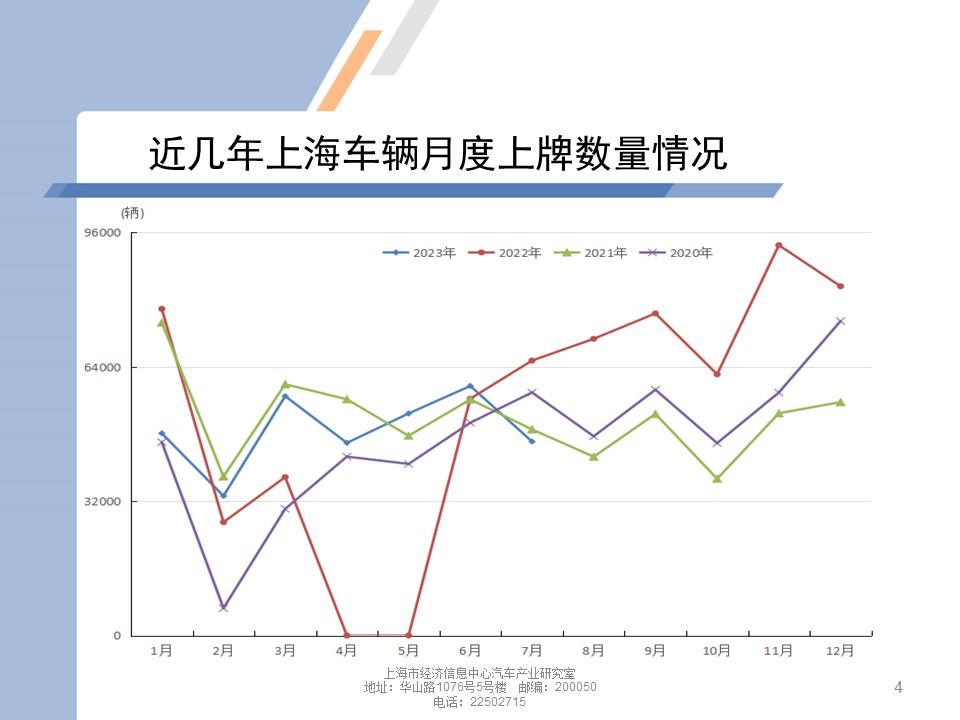 【地方市场】2023年7月份上海汽车市场分析