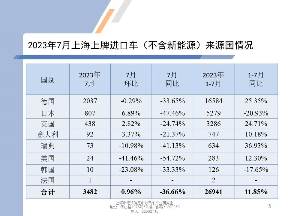 【地方市场】2023年7月份上海汽车市场分析