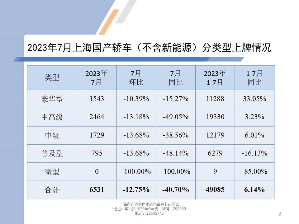 【地方市场】2023年7月份上海汽车市场分析
